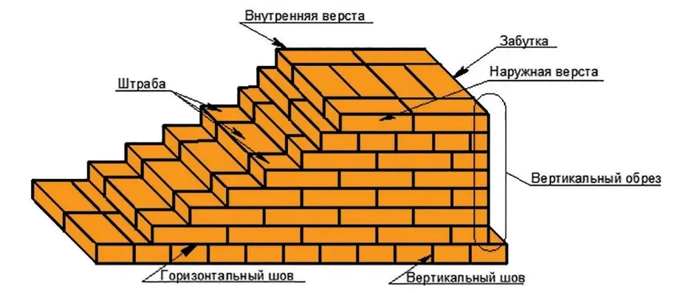 Элементы кладки стены из кирпича