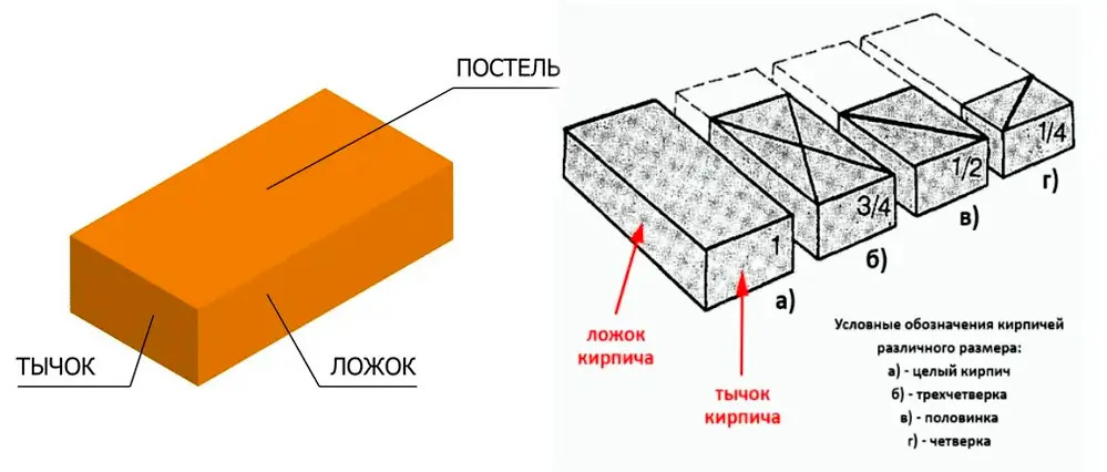 Условные обозначения сторон кирпича на рисунке